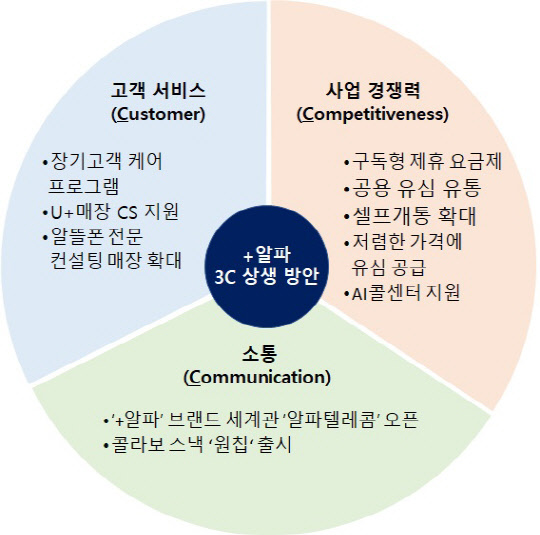 LGU+, 알뜰폰 상생방안 인포그래픽. LG유플러스 제공